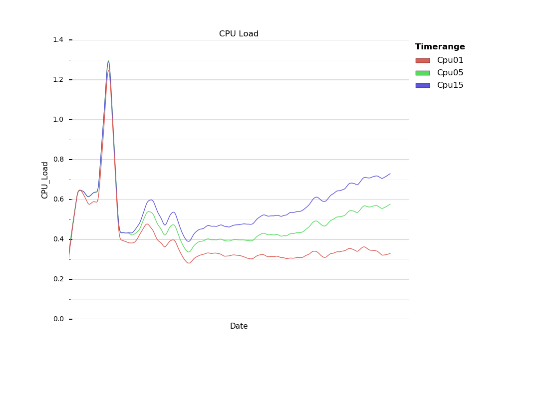 cpu-smoothed
